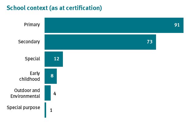 A bar chart indicates assessors in school context as at certification, that includes 91 primary, 73 secondary, 12 special education, 8 early childhood, 4 outdoor and environmental and 1 special purpose