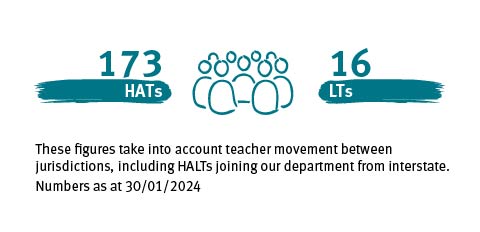 Graphic that indicates there are 173 HATs and 16 LTs. These figures take into account teacher movement between jursidictions, including HALTs joining our department from interstate. Numbers as at 30/01/2024